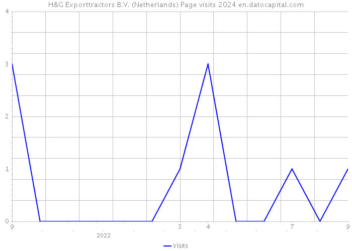 H&G Exporttractors B.V. (Netherlands) Page visits 2024 