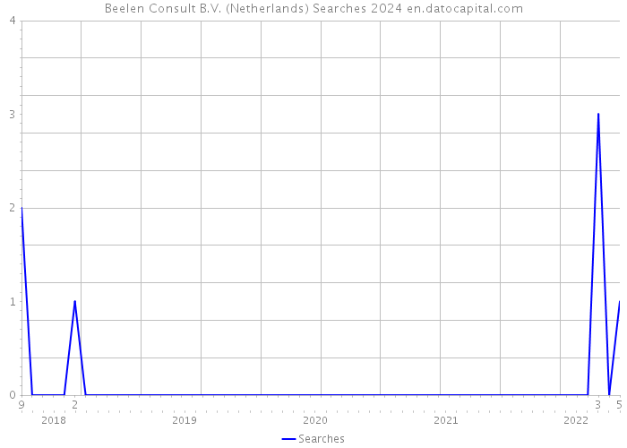 Beelen Consult B.V. (Netherlands) Searches 2024 
