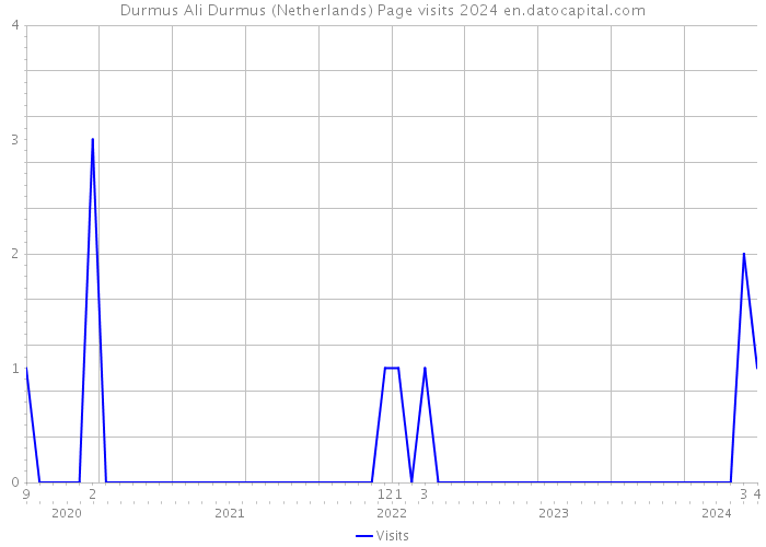 Durmus Ali Durmus (Netherlands) Page visits 2024 