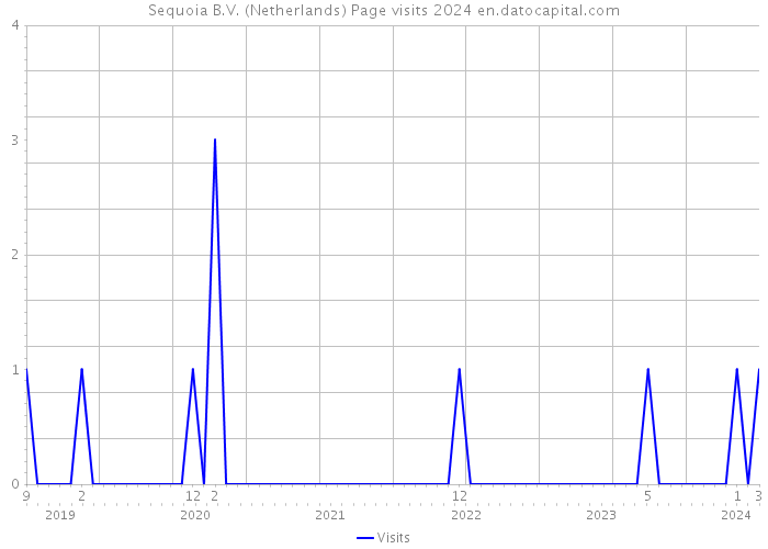 Sequoia B.V. (Netherlands) Page visits 2024 