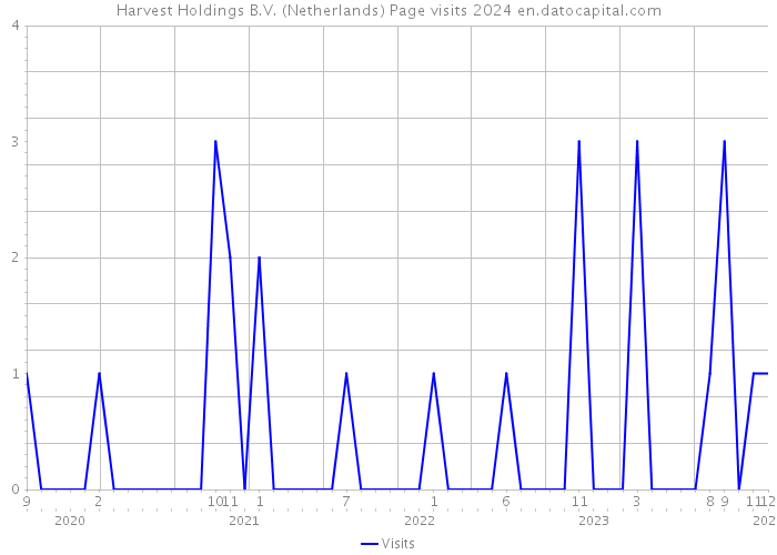 Harvest Holdings B.V. (Netherlands) Page visits 2024 