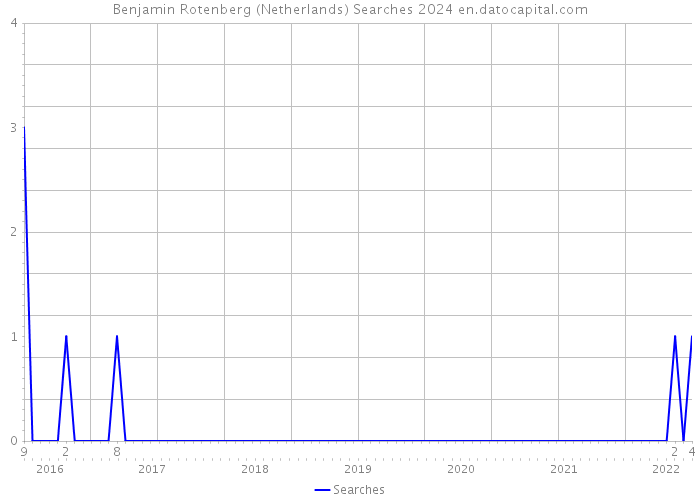 Benjamin Rotenberg (Netherlands) Searches 2024 
