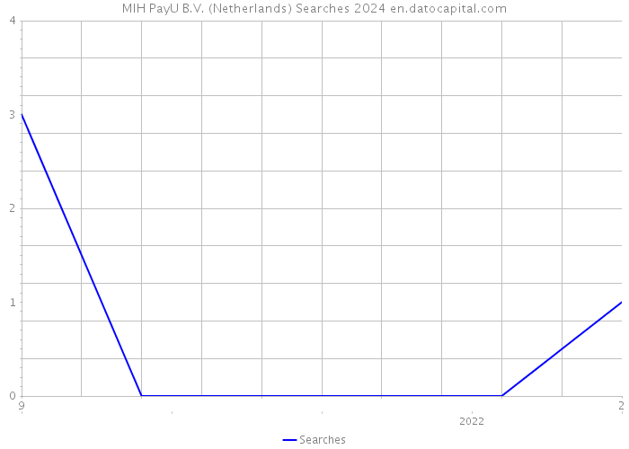 MIH PayU B.V. (Netherlands) Searches 2024 