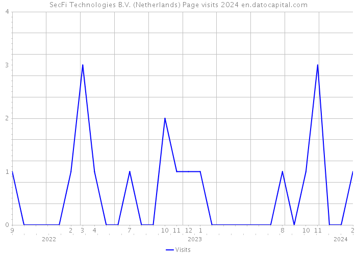 SecFi Technologies B.V. (Netherlands) Page visits 2024 