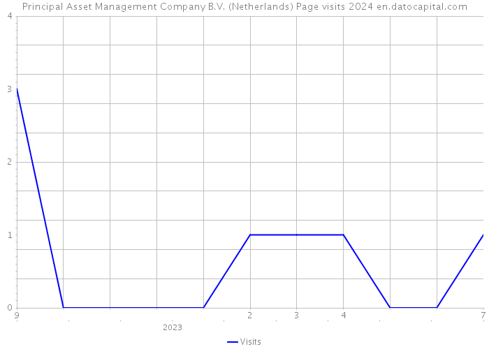 Principal Asset Management Company B.V. (Netherlands) Page visits 2024 