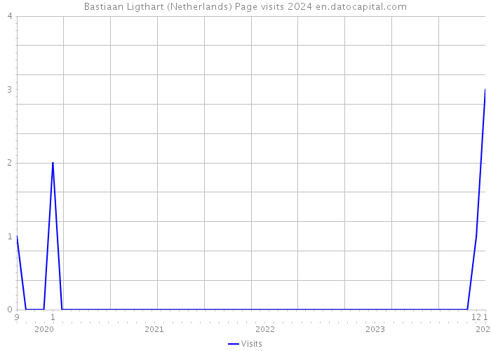 Bastiaan Ligthart (Netherlands) Page visits 2024 