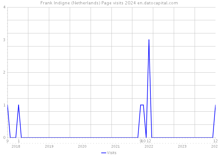 Frank Indigne (Netherlands) Page visits 2024 
