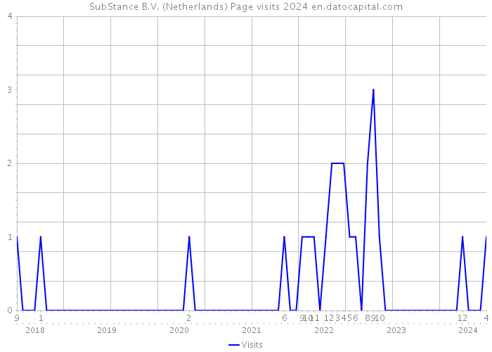 SubStance B.V. (Netherlands) Page visits 2024 