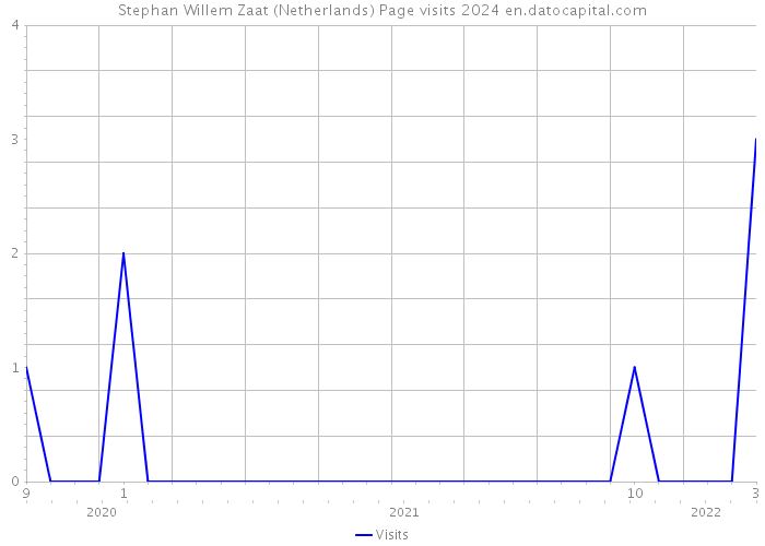 Stephan Willem Zaat (Netherlands) Page visits 2024 