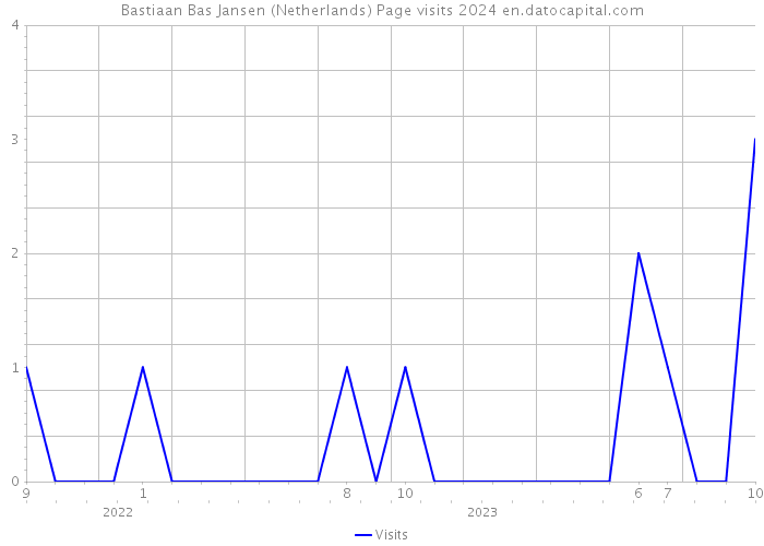 Bastiaan Bas Jansen (Netherlands) Page visits 2024 