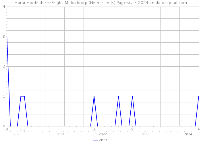 Maria Middeldorp-Briglia Middeldorp (Netherlands) Page visits 2024 