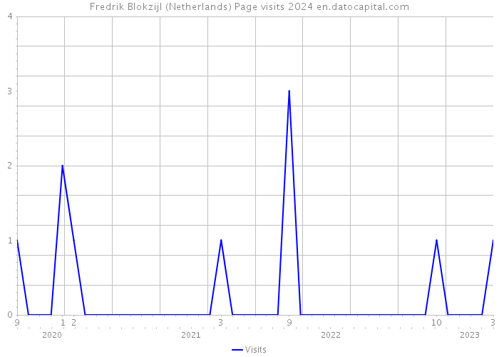 Fredrik Blokzijl (Netherlands) Page visits 2024 