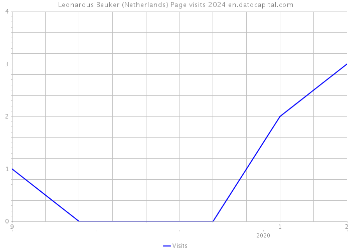 Leonardus Beuker (Netherlands) Page visits 2024 