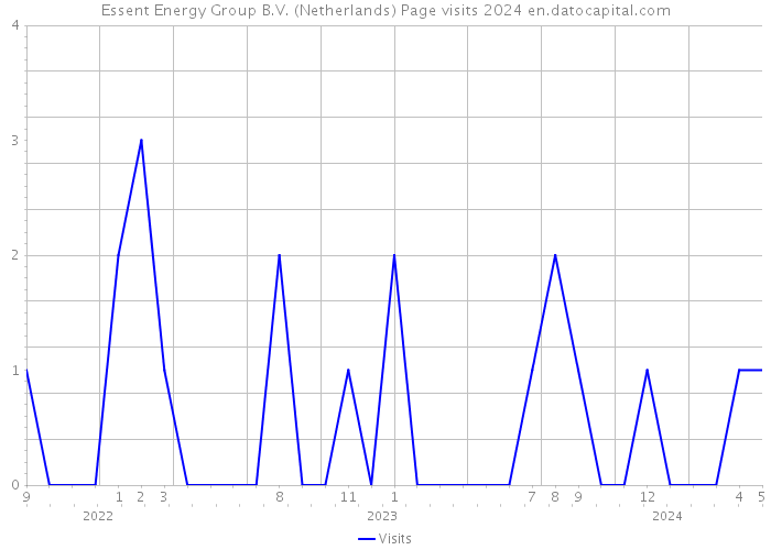 Essent Energy Group B.V. (Netherlands) Page visits 2024 