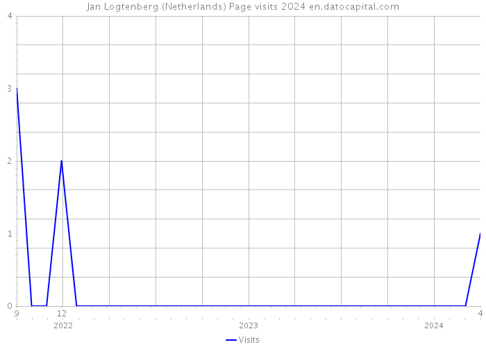 Jan Logtenberg (Netherlands) Page visits 2024 
