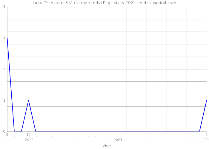 Land Transport B.V. (Netherlands) Page visits 2024 