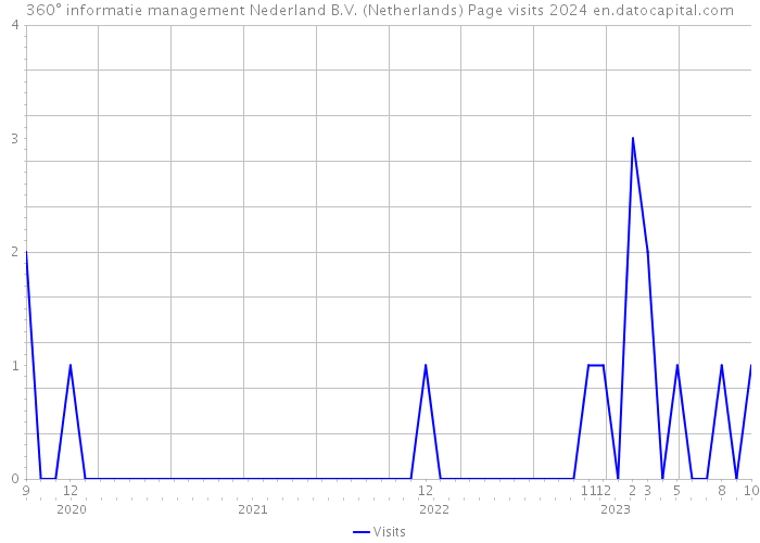 360° informatie management Nederland B.V. (Netherlands) Page visits 2024 