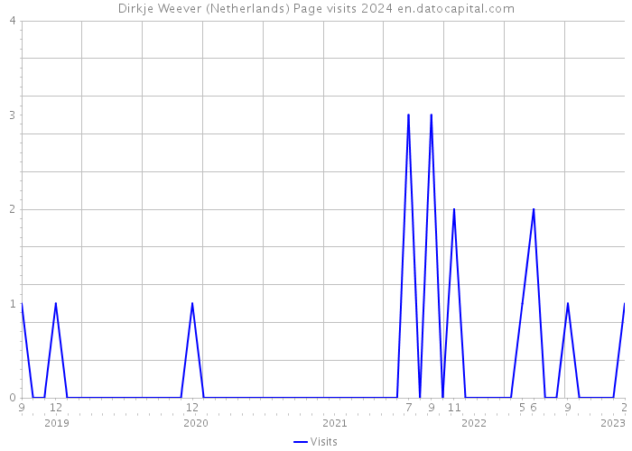 Dirkje Weever (Netherlands) Page visits 2024 
