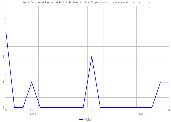 DAG Personal Finance B.V. (Netherlands) Page visits 2024 