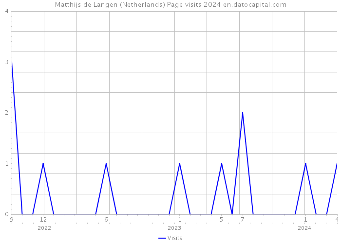 Matthijs de Langen (Netherlands) Page visits 2024 