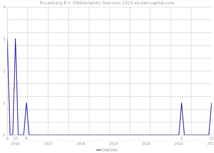 Rosenberg B.V. (Netherlands) Searches 2024 