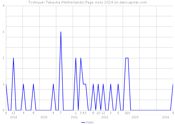 Toshiyuki Takaoka (Netherlands) Page visits 2024 