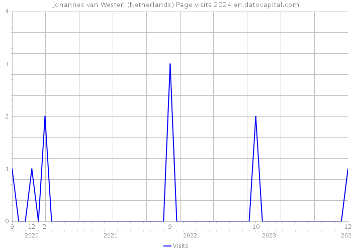Johannes van Westen (Netherlands) Page visits 2024 