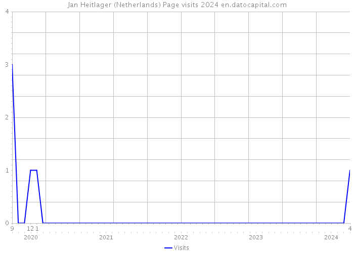 Jan Heitlager (Netherlands) Page visits 2024 