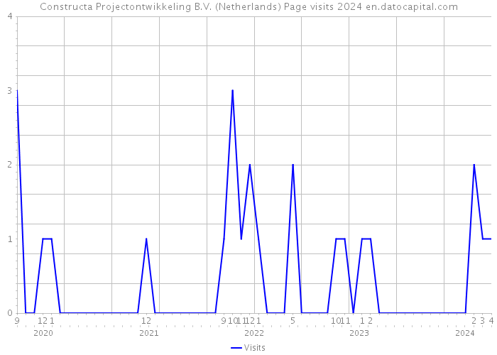 Constructa Projectontwikkeling B.V. (Netherlands) Page visits 2024 