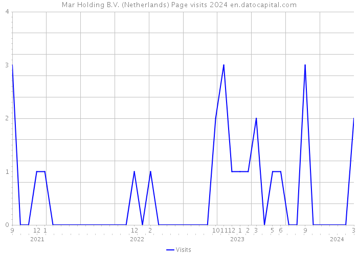 Mar Holding B.V. (Netherlands) Page visits 2024 