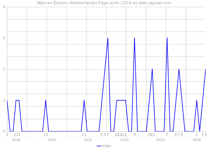 Wijbren Eissens (Netherlands) Page visits 2024 