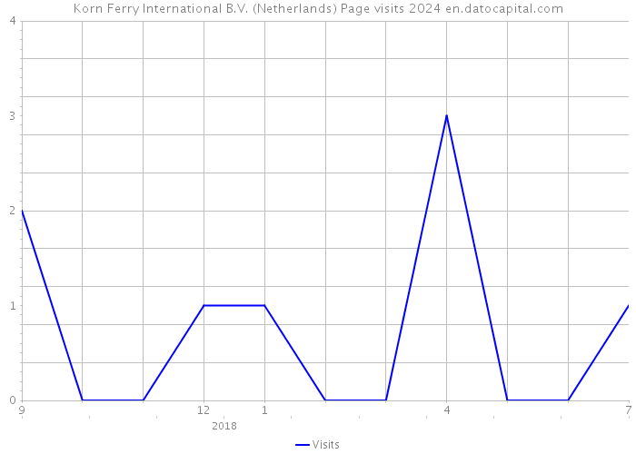Korn Ferry International B.V. (Netherlands) Page visits 2024 