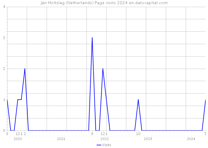 Jan Holtslag (Netherlands) Page visits 2024 