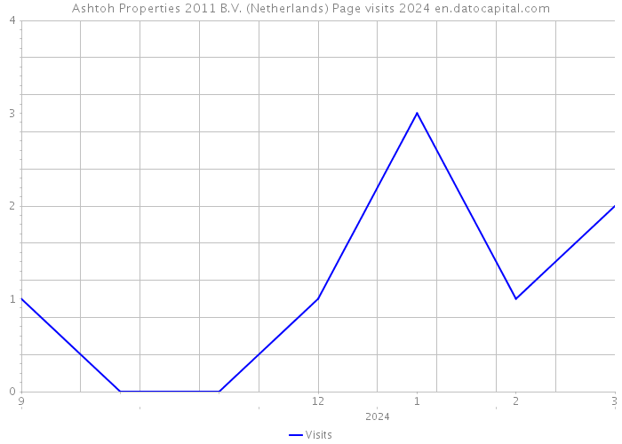 Ashtoh Properties 2011 B.V. (Netherlands) Page visits 2024 