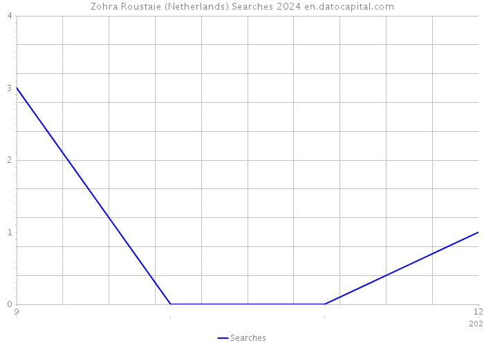 Zohra Roustaie (Netherlands) Searches 2024 