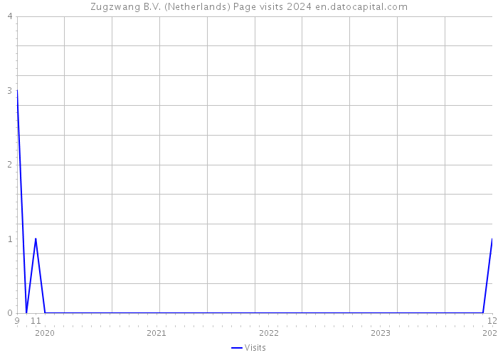 Zugzwang B.V. (Netherlands) Page visits 2024 