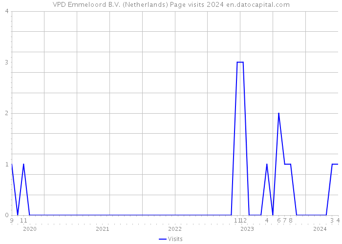 VPD Emmeloord B.V. (Netherlands) Page visits 2024 