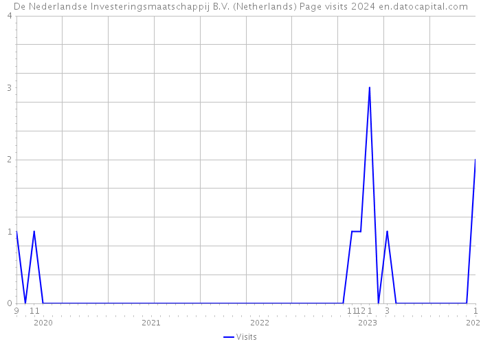 De Nederlandse Investeringsmaatschappij B.V. (Netherlands) Page visits 2024 