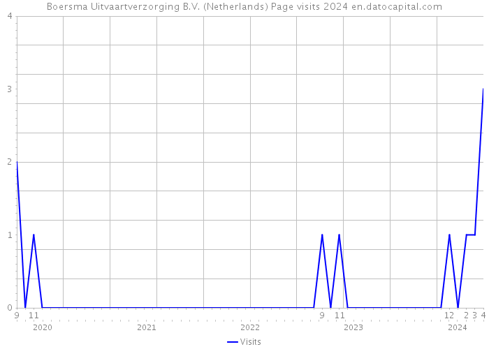 Boersma Uitvaartverzorging B.V. (Netherlands) Page visits 2024 
