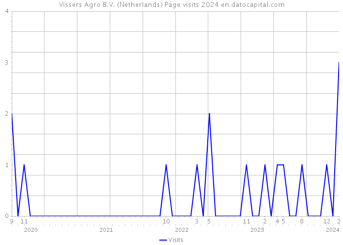 Vissers Agro B.V. (Netherlands) Page visits 2024 