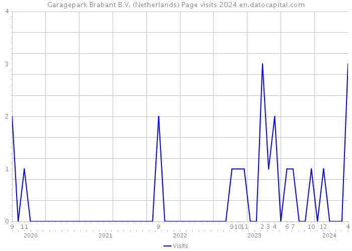 Garagepark Brabant B.V. (Netherlands) Page visits 2024 