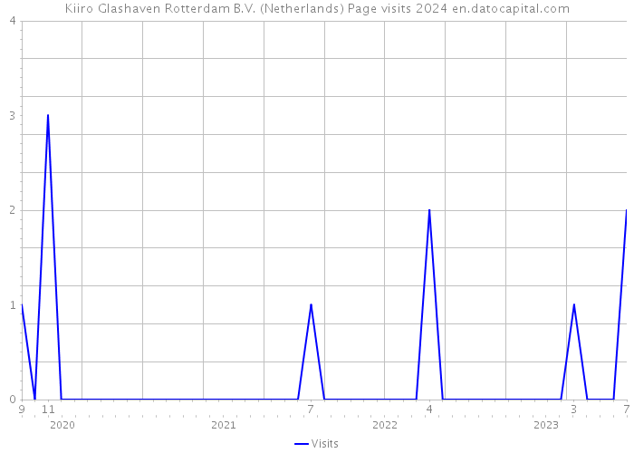 Kiiro Glashaven Rotterdam B.V. (Netherlands) Page visits 2024 
