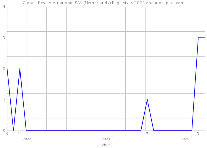 Global-Res. International B.V. (Netherlands) Page visits 2024 