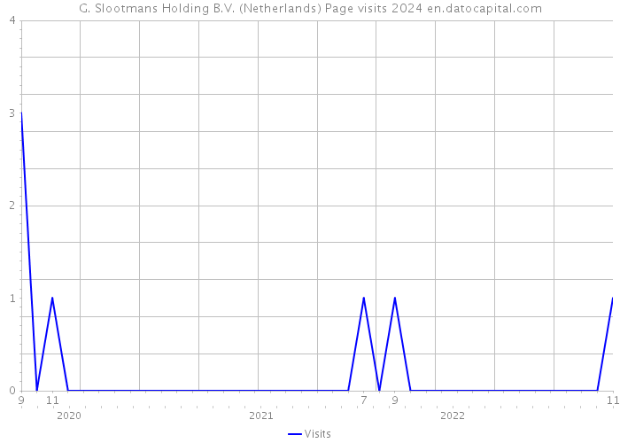 G. Slootmans Holding B.V. (Netherlands) Page visits 2024 