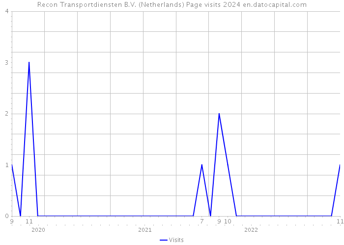 Recon Transportdiensten B.V. (Netherlands) Page visits 2024 