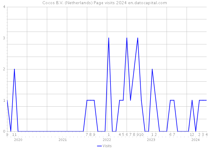 Cocos B.V. (Netherlands) Page visits 2024 