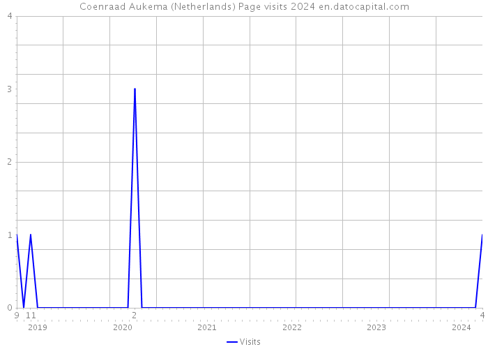 Coenraad Aukema (Netherlands) Page visits 2024 