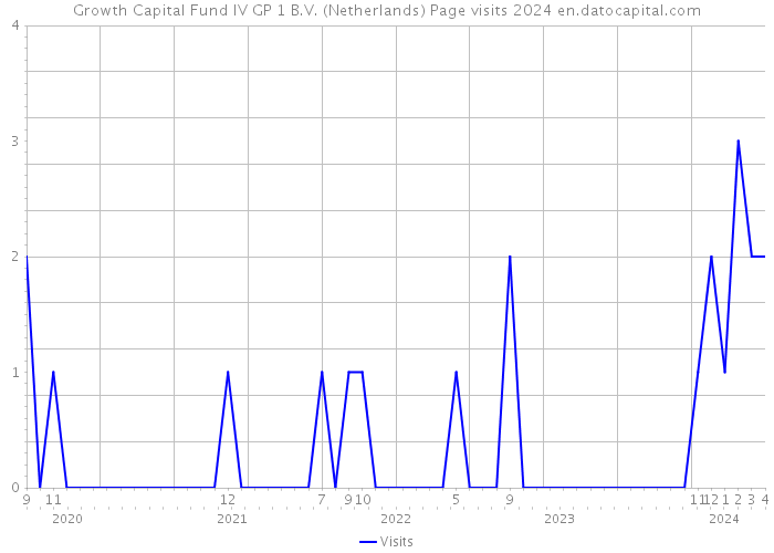 Growth Capital Fund IV GP 1 B.V. (Netherlands) Page visits 2024 