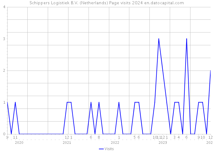 Schippers Logistiek B.V. (Netherlands) Page visits 2024 