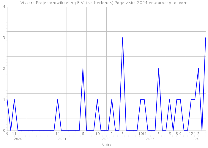 Vissers Projectontwikkeling B.V. (Netherlands) Page visits 2024 